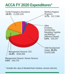 Pie chart displaying expenditures